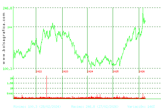 ACCIONA. Pulsa para Hoy