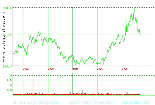 ACCIONA. Pulsa para Hoy
