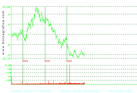 ACCIONA ENERGIAS. Pulsa para Hoy