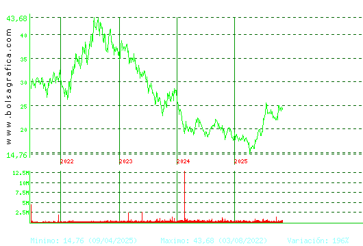 ACCIONA ENERGIAS. Pulsa para Hoy