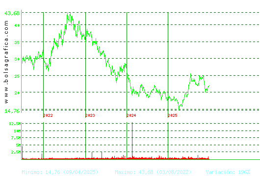 ACCIONA ENERGIAS. Pulsa para Hoy