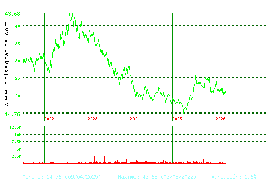 ACCIONA ENERGIAS. Pulsa para Hoy