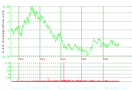 ACCIONA ENERGIAS. Pulsa para Hoy