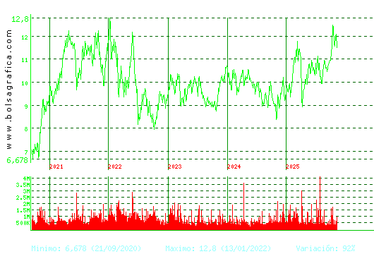ACERINOX. Pulsa para Hoy