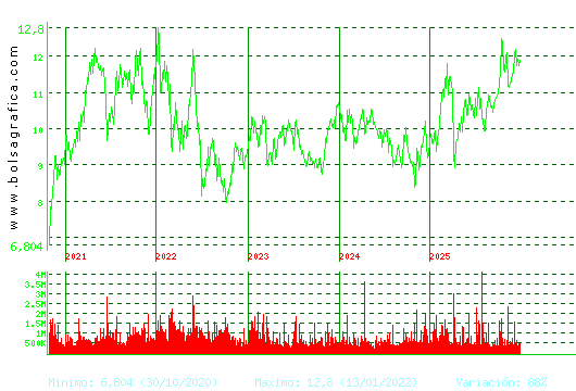 ACERINOX. Pulsa para Hoy