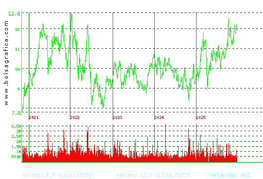 ACERINOX. Pulsa para Hoy