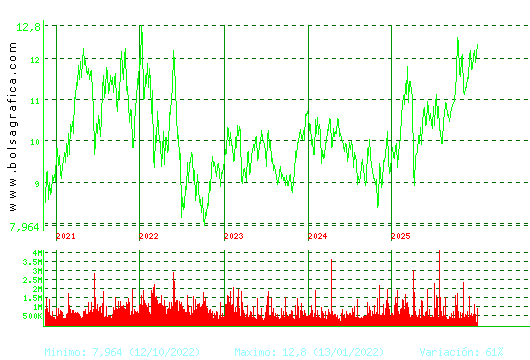 ACERINOX. Pulsa para Hoy