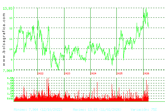 ACERINOX. Pulsa para Hoy