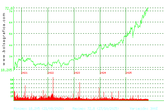 ACS CONST.. Pulsa para Hoy