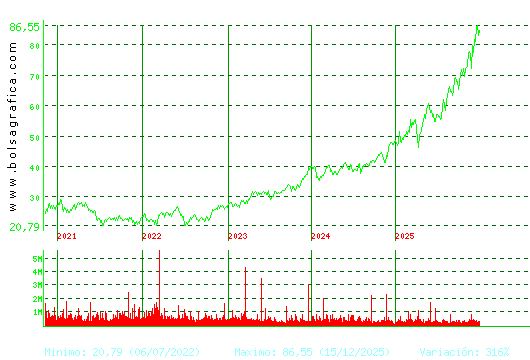 ACS CONST.. Pulsa para Hoy