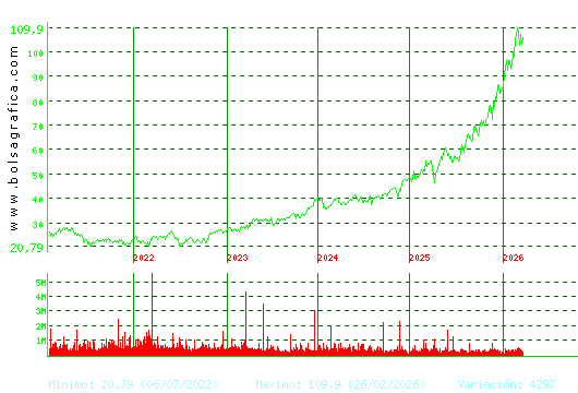 ACS CONST.. Pulsa para Hoy