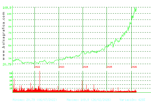 ACS CONST.. Pulsa para Hoy