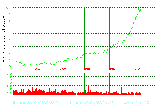 ACS CONST.. Pulsa para Hoy