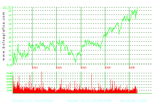 AENA. Pulsa para Hoy