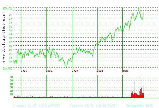 AENA. Pulsa para Hoy