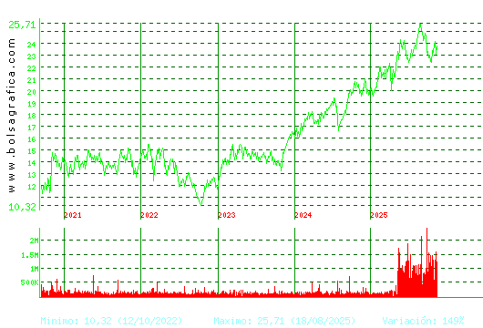 AENA. Pulsa para Hoy