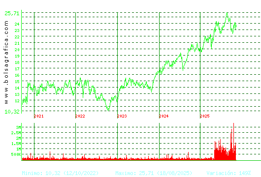 AENA. Pulsa para Hoy
