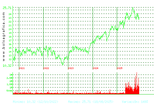 AENA. Pulsa para Hoy