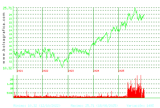 AENA. Pulsa para Hoy