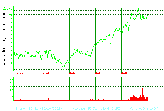 AENA. Pulsa para Hoy