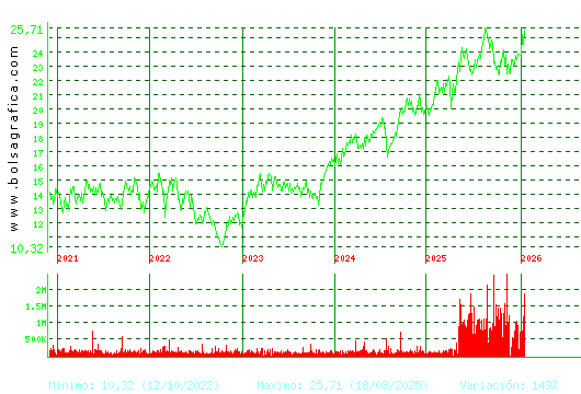 AENA. Pulsa para Hoy