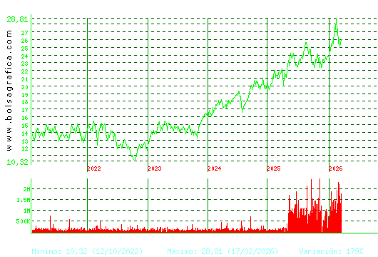 AENA. Pulsa para Hoy