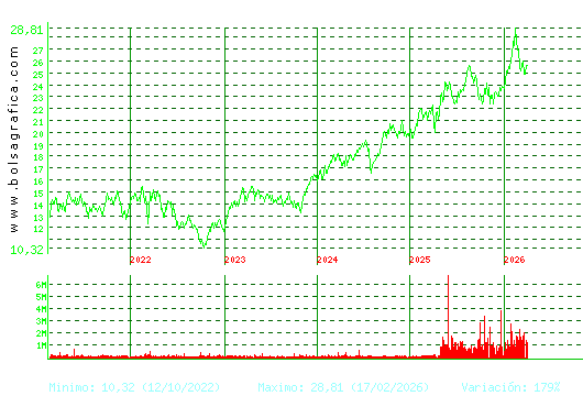 AENA. Pulsa para Hoy
