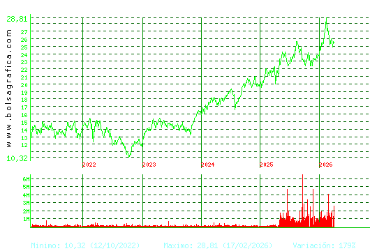 AENA. Pulsa para Hoy