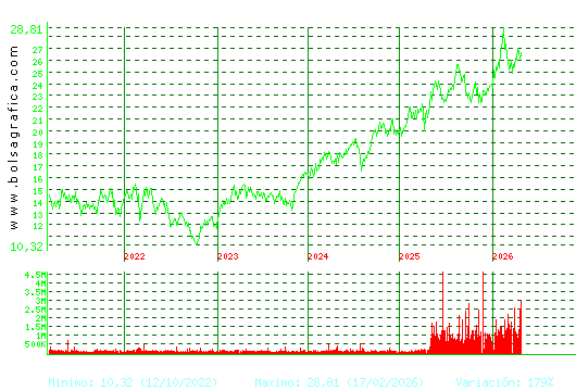AENA. Pulsa para Hoy