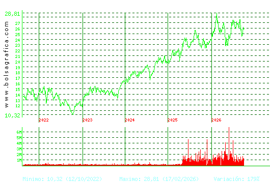 AENA. Pulsa para Hoy