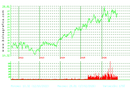 AENA. Pulsa para Hoy