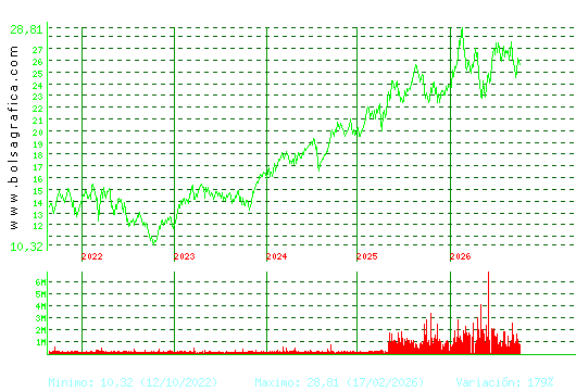 AENA. Pulsa para Hoy