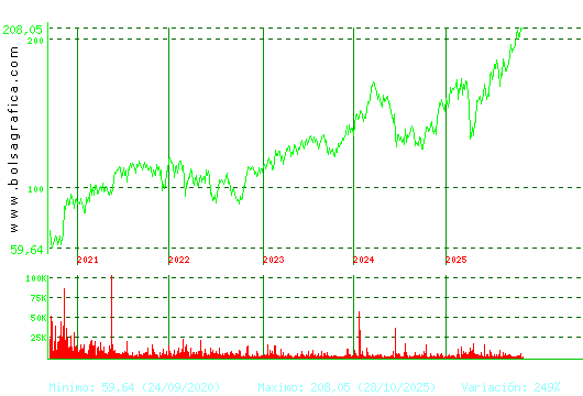 AIRBUS. Pulsa para Hoy