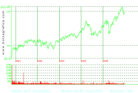 AIRBUS. Pulsa para Hoy