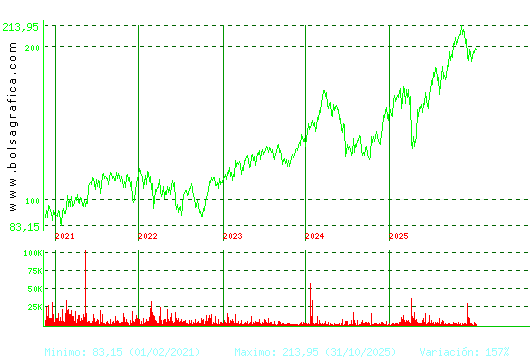 AIRBUS. Pulsa para Hoy