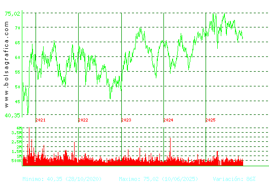 AMADEUS IT. Pulsa para Hoy