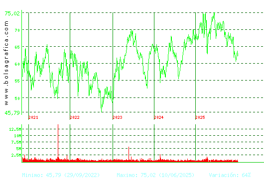 AMADEUS IT. Pulsa para Hoy