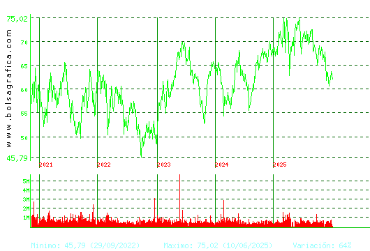 AMADEUS IT. Pulsa para Hoy