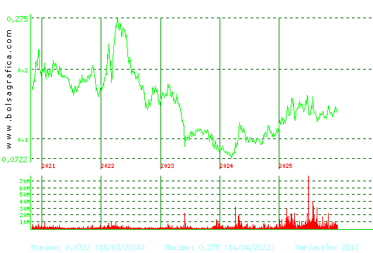 AMPER. Pulsa para Hoy