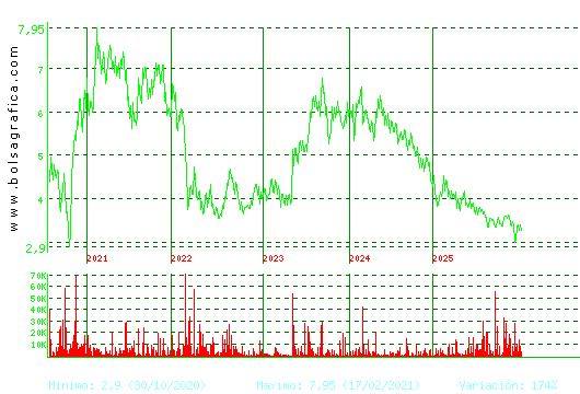 AMREST. Pulsa para Hoy