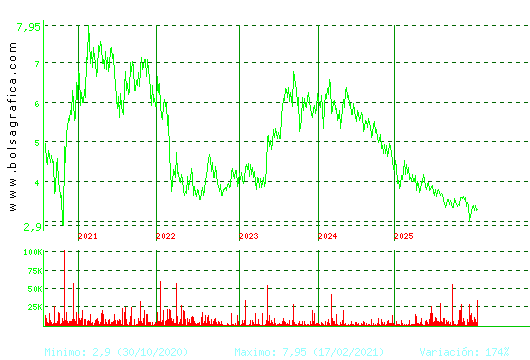 AMREST. Pulsa para Hoy