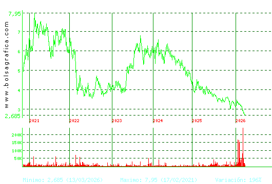 AMREST. Pulsa para Hoy