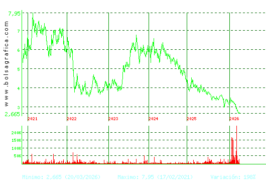 AMREST. Pulsa para Hoy