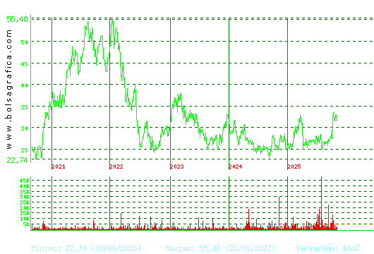APERAM. Pulsa para Hoy