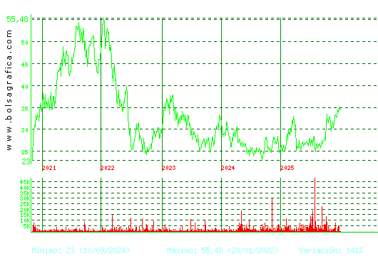 APERAM. Pulsa para Hoy