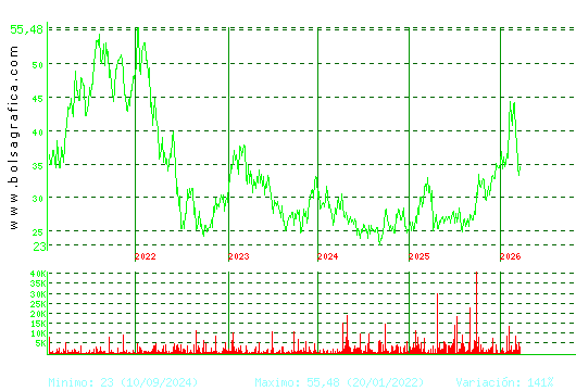 APERAM. Pulsa para Hoy