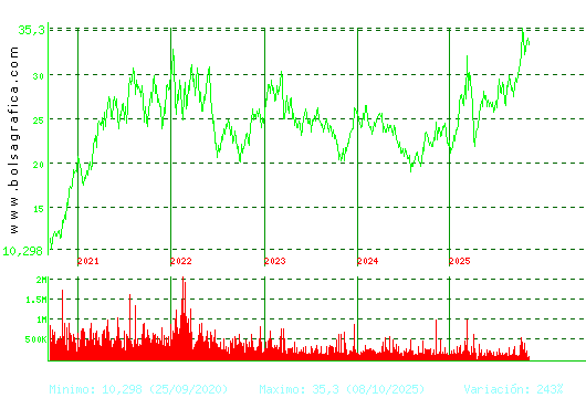ARCEL.MITTAL. Pulsa para Hoy