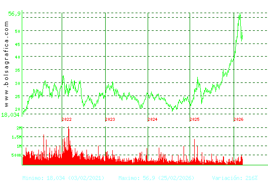 ARCEL.MITTAL. Pulsa para Hoy