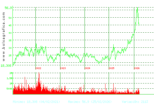 ARCEL.MITTAL. Pulsa para Hoy