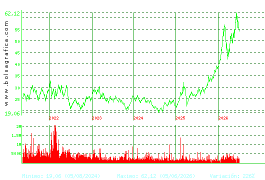 ARCEL.MITTAL. Pulsa para Hoy